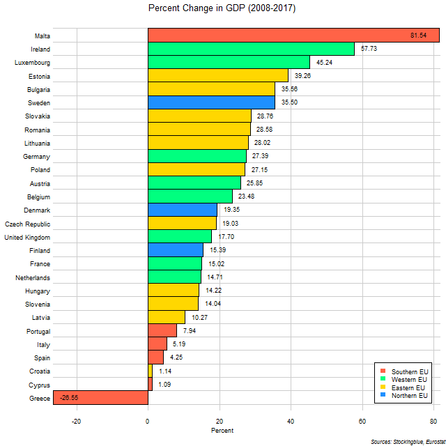 Chart of change in GDP in EU states between 2008 and 2017 Chart of change in GDP in EU states between 2008 and 2017