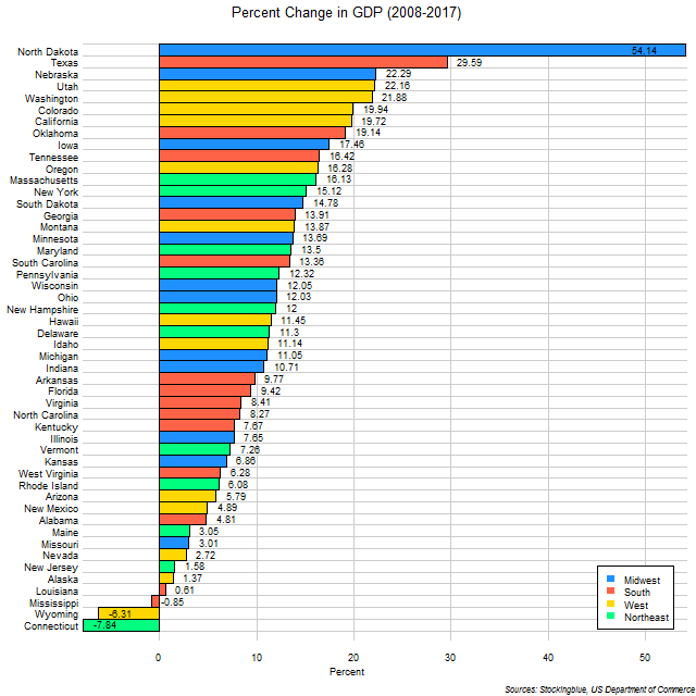 Chart of change in GDP in US states between 2008 and 2017