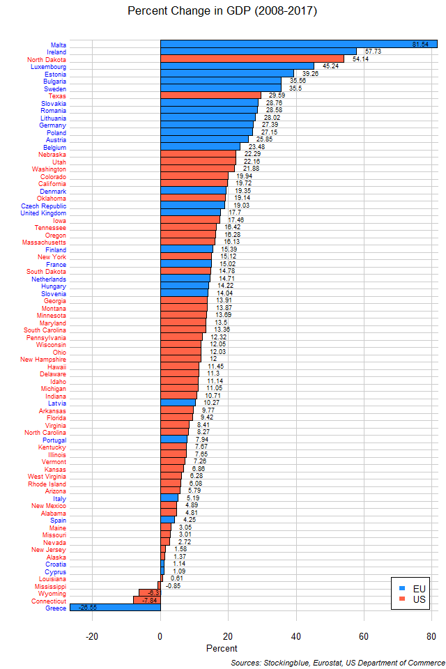 Chart of change in GDP in EU and US states between 2008 and 2017
