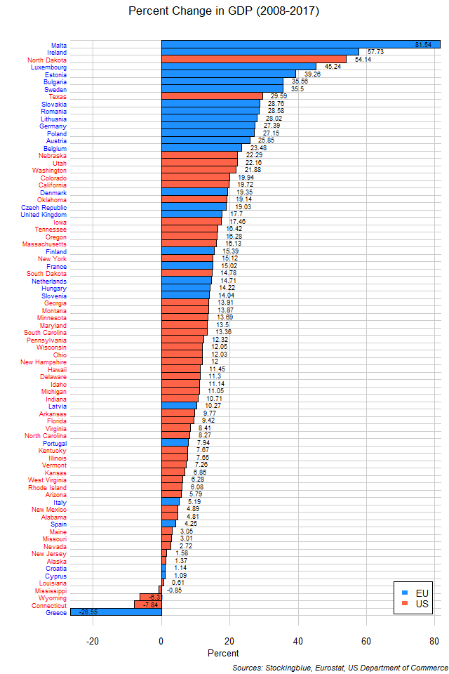 Chart of change in GDP in EU and US states between 2008 and 2017 Chart of change in GDP in EU and US states between 2008 and 2017