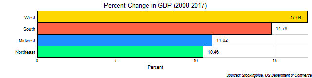 Chart of change in GDP in US regions between 2008 and 2017