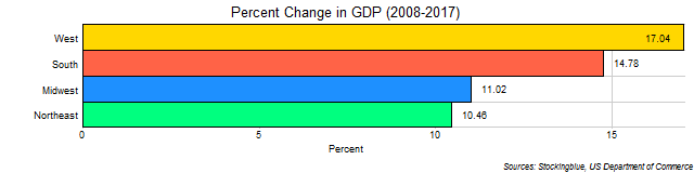 Chart of change in GDP in US regions between 2008 and 2017 Chart of change in GDP in US regions between 2008 and 2017