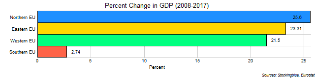 Chart of change in GDP in EU regions between 2008 and 2017