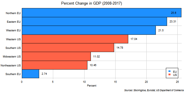 Chart of change in GDP in EU and US regions between 2008 and 2017