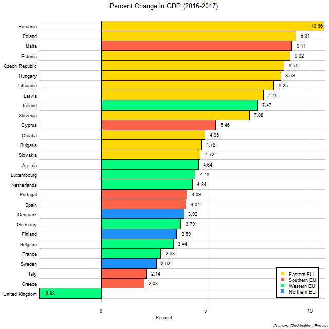 Chart of change in GDP in EU states between 2016 and 2017