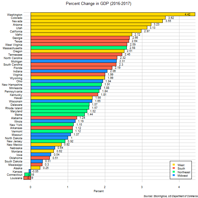 Chart of change in GDP in US states between 2016 and 2017 Chart of change in GDP in US states between 2016 and 2017