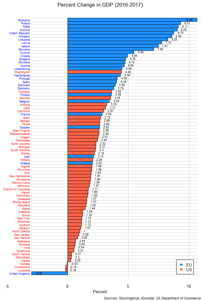 Chart of change in GDP in EU and US states between 2016 and 2017 Chart of change in GDP in EU and US states between 2016 and 2017