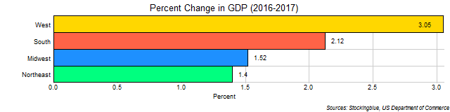 Chart of change in GDP in US regions between 2016 and 2017 Chart of change in GDP in US regions between 2016 and 2017