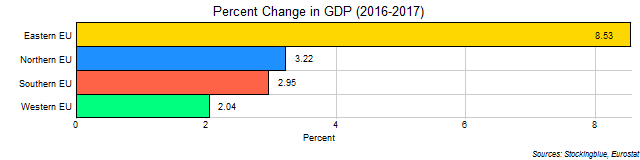 Chart of change in GDP in EU regions between 2016 and 2017 Chart of change in GDP in EU regions between 2016 and 2017