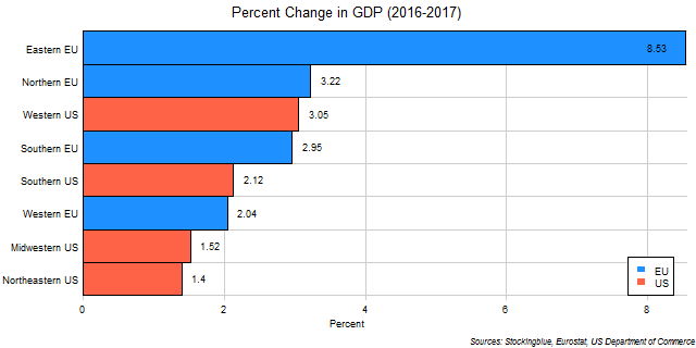 Chart of change in GDP in EU and US regions between 2016 and 2017