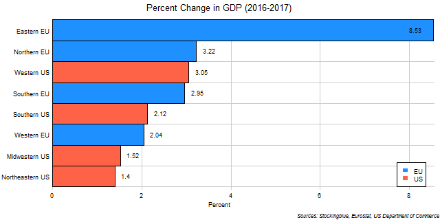 Chart of change in GDP in EU and US regions between 2016 and 2017 Chart of change in GDP in EU and US regions between 2016 and 2017
