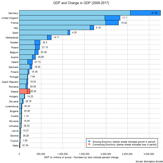 Chart of GDP and change in GDP in EU states between 2008 and 2017