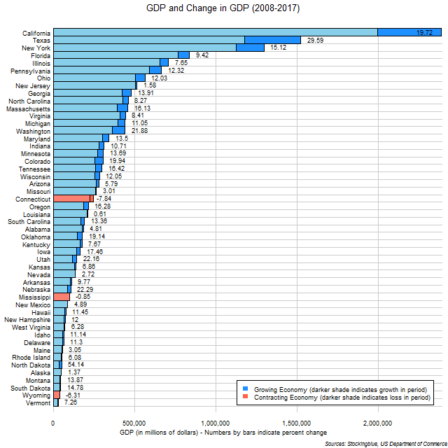 Chart of GDP and change in GDP in US states between 2008 and 2017 Chart of GDP and change in GDP in US states between 2008 and 2017