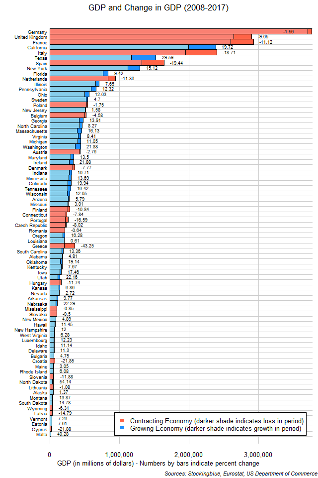 Chart of GDP and change in GDP in EU and US states between 2008 and 2017 Chart of GDP and change in GDP in EU and US states between 2008 and 2017