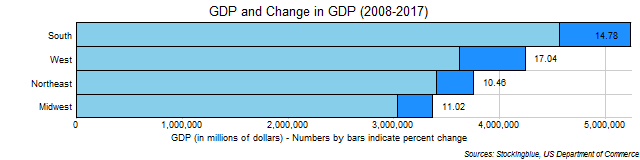 Chart of GDP and change in GDP in US regions between 2008 and 2017