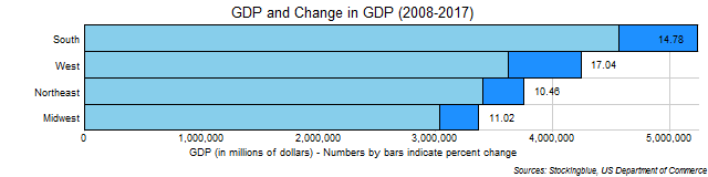 Chart of GDP and change in GDP in US regions between 2008 and 2017 Chart of GDP and change in GDP in US regions between 2008 and 2017