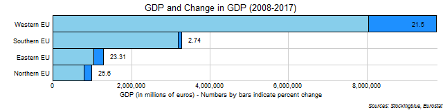Chart of GDP and change in GDP in EU regions between 2008 and 2017