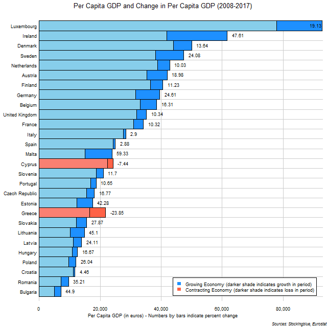 Chart of per capita GDP and change in per capita GDP in EU states between 2008 and 2017