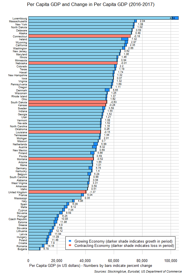 Chart of per capita GDP and change in per capita GDP in EU and US states between 2016 and 2017