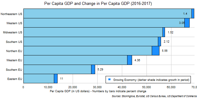 Chart of per capita GDP and change in per capita GDP in EU and US regions between 2016 and 2017