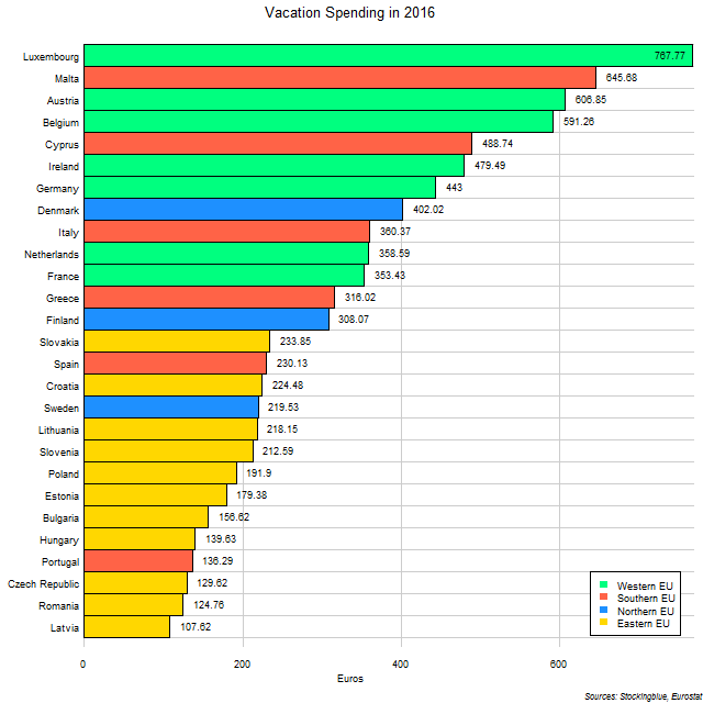 Chart of average vacation expenditures by EU states in 2016 Chart of average vacation expenditures by EU states in 2016
