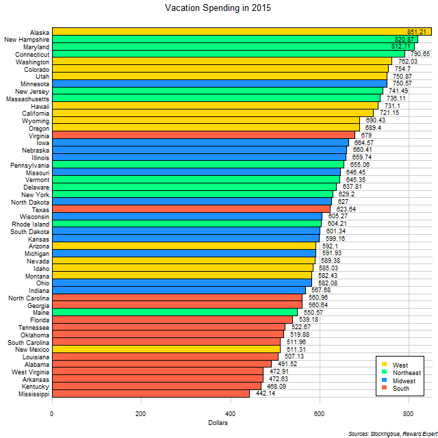 Chart of average vacation expenditures by US states in 2015
