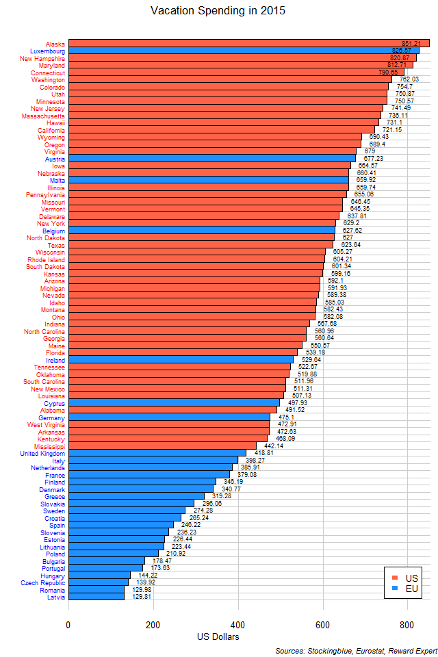 Chart of average vacation expenditures by EU and US states in 2015 Chart of average vacation expenditures by EU and US states in 2015
