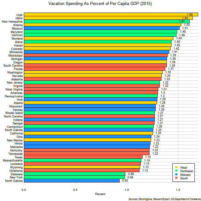 Chart of average vacation expenditures by US states as proportion of per capita GDP in 2015