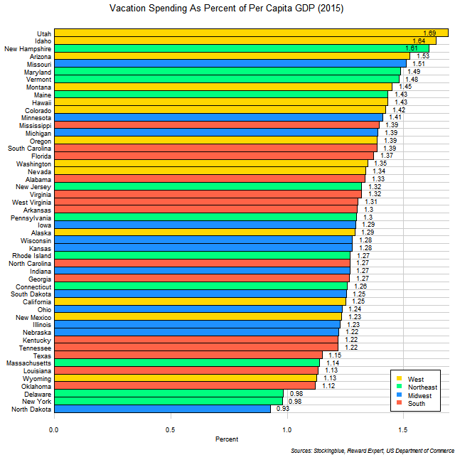Chart of average vacation expenditures by US states as proportion of per capita GDP in 2015 Chart of average vacation expenditures by US states as proportion of per capita GDP in 2015
