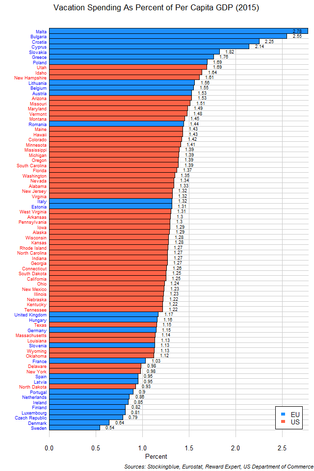 Chart of average vacation expenditures by EU states as proportion of per capita GDP in 2015 Chart of average vacation expenditures by EU and US states as proportion of per capita GDP in 2015