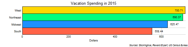Chart of average vacation expenditures by US regions in 2015 Chart of average vacation expenditures by US regions in 2015