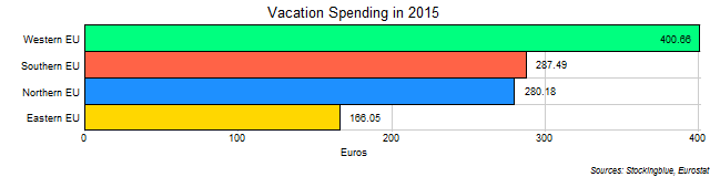 Chart of average vacation expenditures by EU regions in 2015 Chart of average vacation expenditures by EU regions in 2015