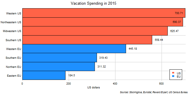 Chart of average vacation expenditures by EU and US regions in 2015 Chart of average vacation expenditures by EU and US regions in 2015