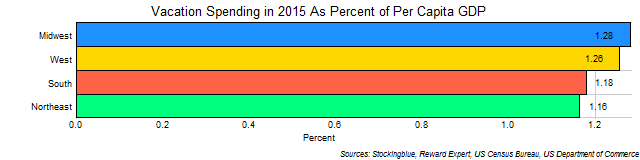 Average vacation expenditures by US regions as proportion of per capita GDP in 2015