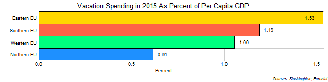 Average vacation expenditures by EU regions as proportion of per capita GDP in 2015