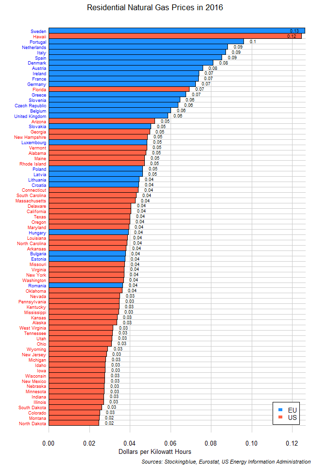 Residential Natural Gas Prices by EU and US State