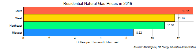 Residential Natural Gas Prices by US Region Residential Natural Gas Prices by US Region