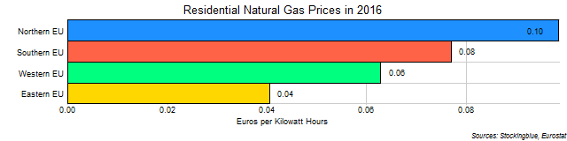 Residential Natural Gas Prices by EU Region Residential Natural Gas Prices by EU Region