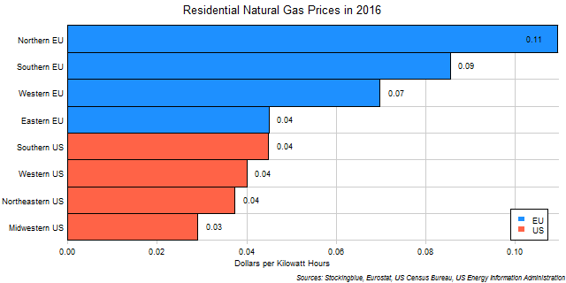 Residential Natural Gas Prices by EU and US Region