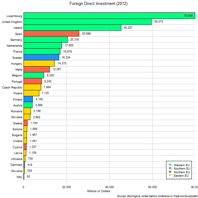 Foreign Direct Investment by EU State Foreign Direct Investment by EU State