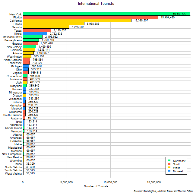 Tourists by US State