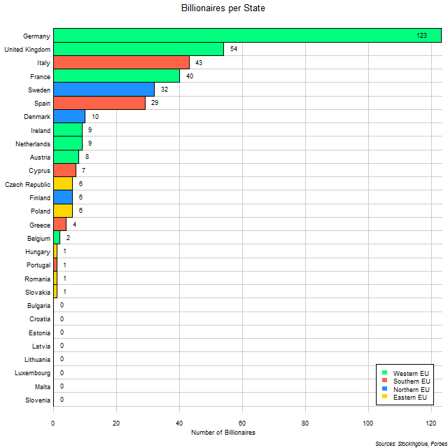 Number of Billionaires in Each EU State