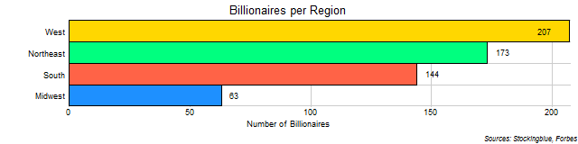 Number of Billionaires in Each US Region