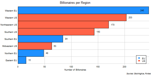 Number of Billionaires in Each EU and US Region