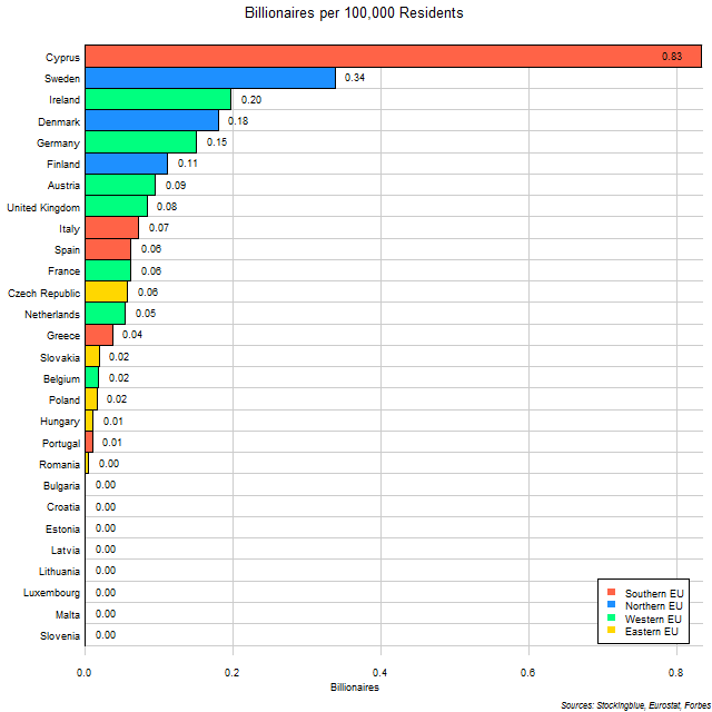 Per Capita Number of Billionaires in Each EU State