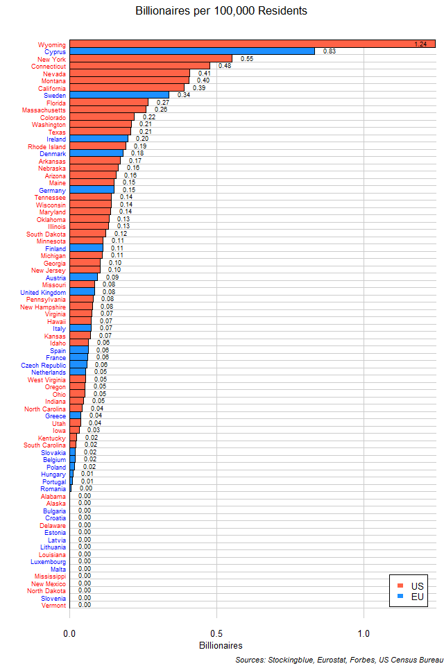 Per Capita Number of Billionaires in Each EU and US State Per Capita Number of Billionaires in Each EU and US State
