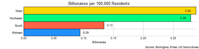 Per Capita Number of Billionaires in Each US Region