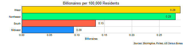 Per Capita Number of Billionaires in Each US Region Per Capita Number of Billionaires in Each US Region