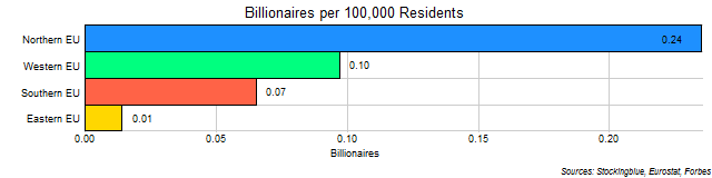 Per Capita Number of Billionaires in Each EU Region Per Capita Number of Billionaires in Each EU Region