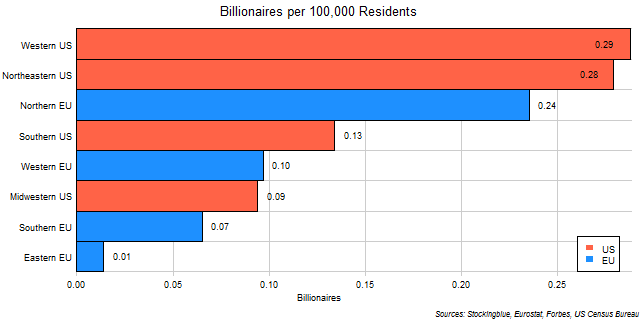 Per Capita Number of Billionaires in Each EU and US Region Per Capita Number of Billionaires in Each EU and US Region